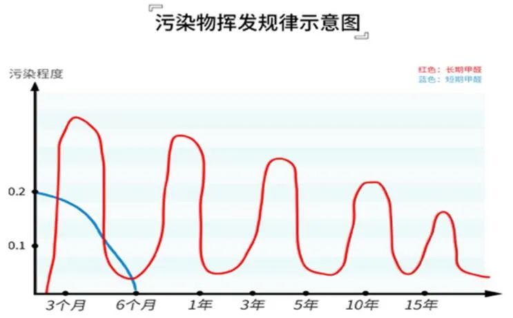 供暖季室内甲醛又复发，甲醛污染如何治理