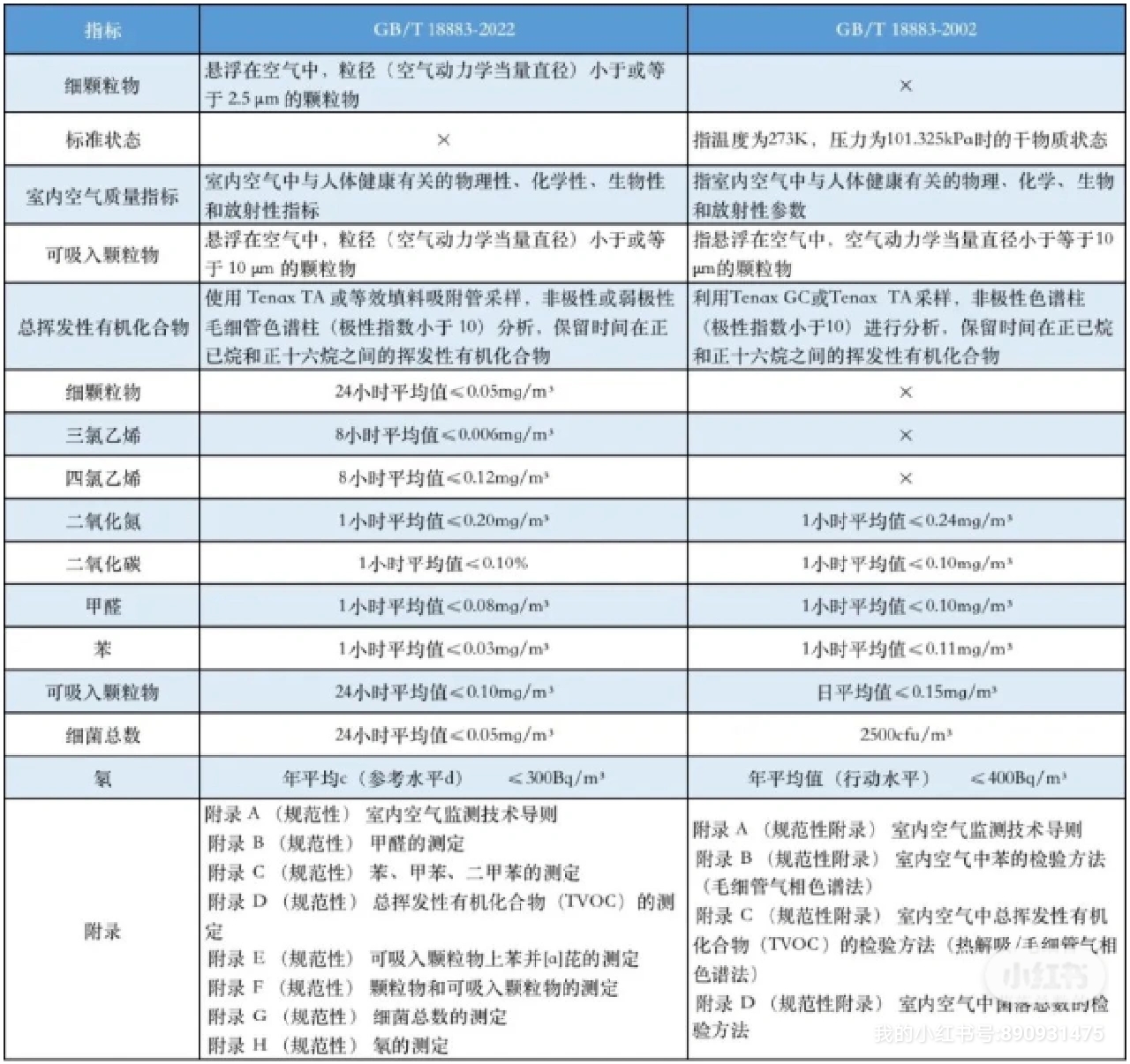  室内空气质量多少正常？装修污染除了甲醛还有什么？